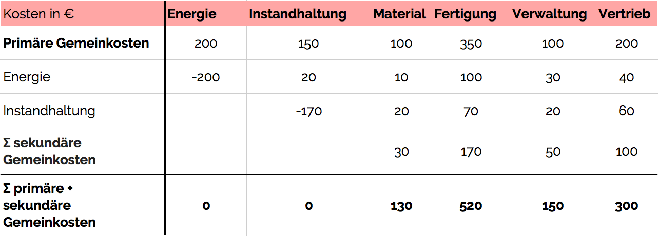 Gemeinkostenzuschlag Alles Was Du Wissen Solltest