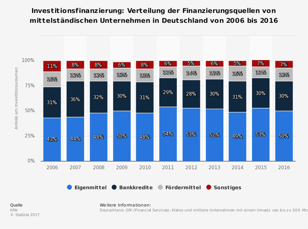 Statistik: Investitionsfinanzierung: Verteilung der Finanzierungsquellen von mittelständischen Unternehmen in Deutschland von 2006 bis 2014 | Statista