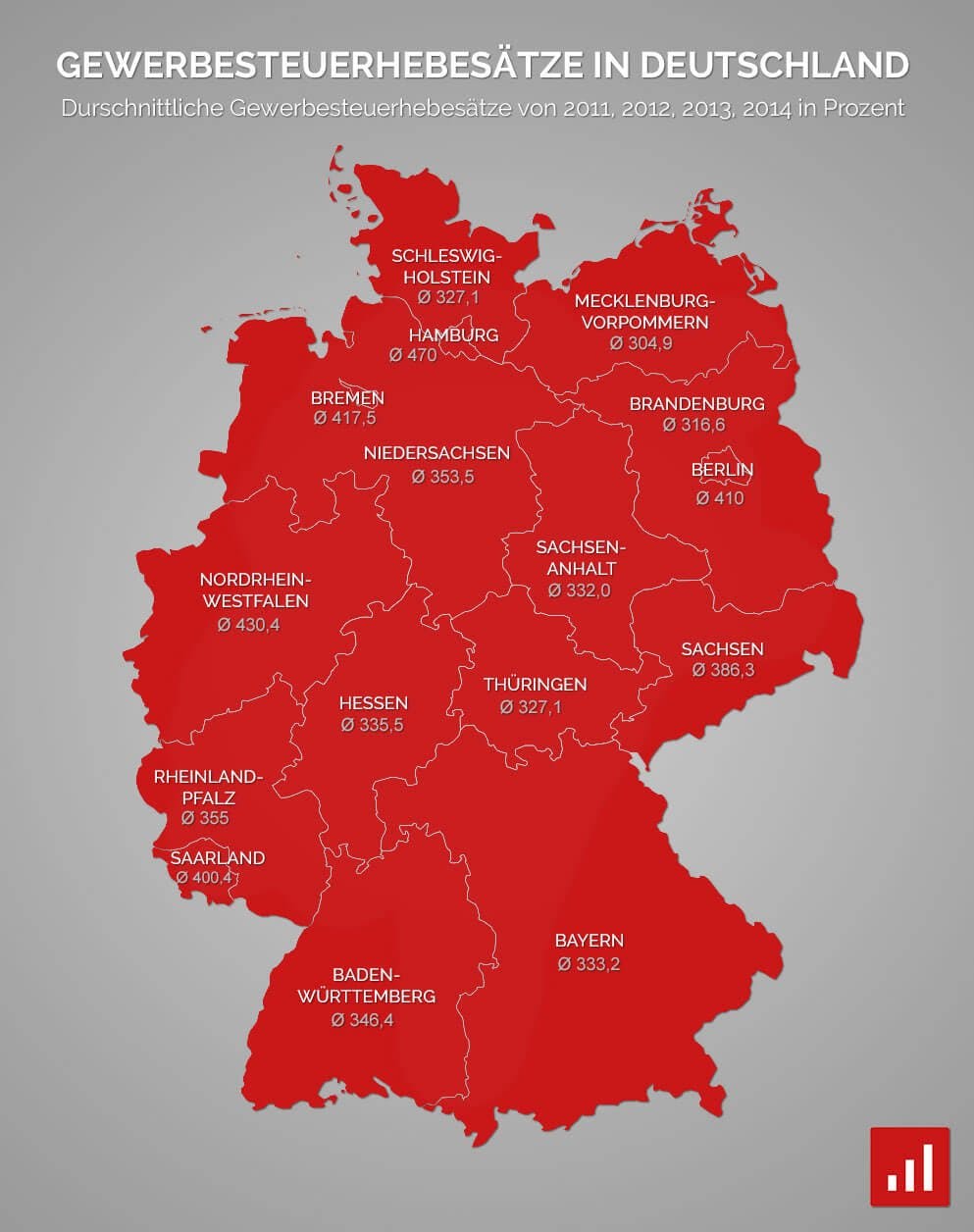Gewerbesteuer in Deutschland nach Bundesland